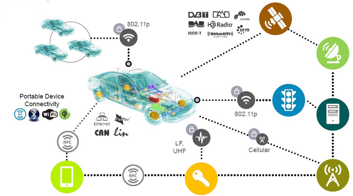 NXP’s vision of a connected car